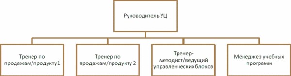 Пример структуры учебного центра